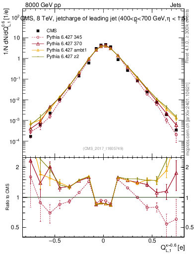 Plot of j.c.l in 8000 GeV pp collisions