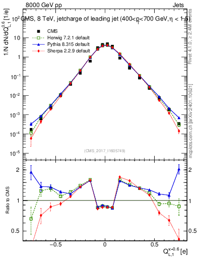 Plot of j.c.l in 8000 GeV pp collisions