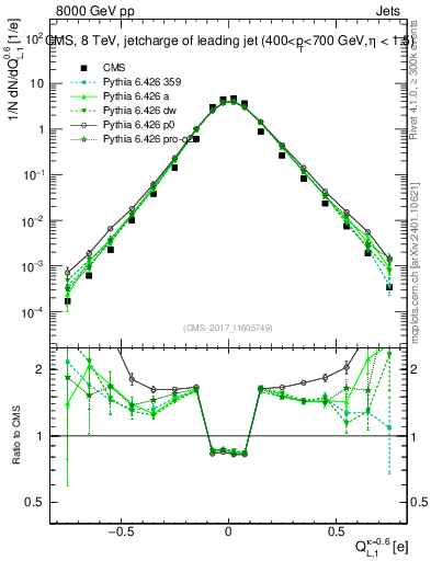 Plot of j.c.l in 8000 GeV pp collisions