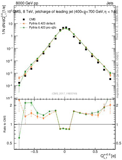 Plot of j.c.l in 8000 GeV pp collisions