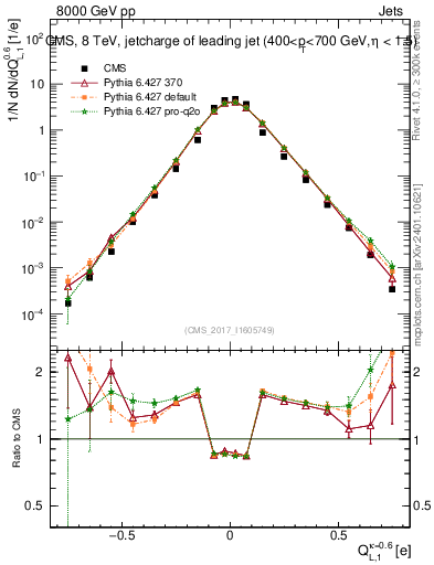 Plot of j.c.l in 8000 GeV pp collisions