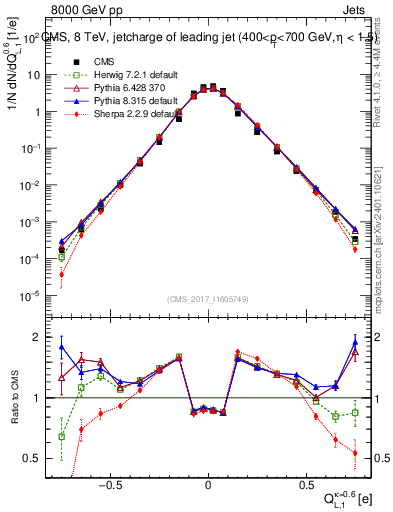 Plot of j.c.l in 8000 GeV pp collisions