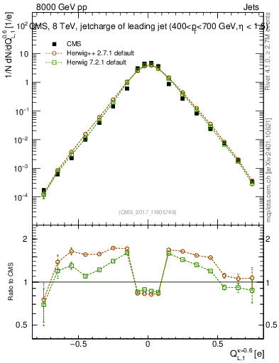 Plot of j.c.l in 8000 GeV pp collisions