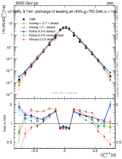 Plot of j.c.l in 8000 GeV pp collisions