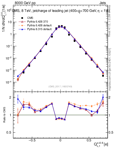 Plot of j.c.l in 8000 GeV pp collisions