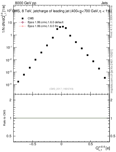 Plot of j.c.l in 8000 GeV pp collisions