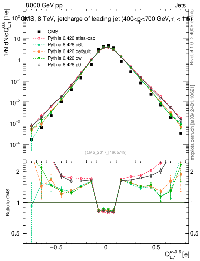 Plot of j.c.l in 8000 GeV pp collisions