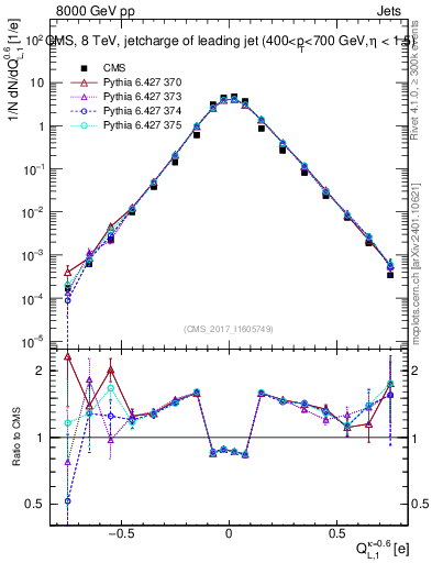 Plot of j.c.l in 8000 GeV pp collisions