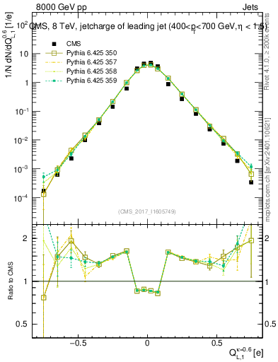 Plot of j.c.l in 8000 GeV pp collisions
