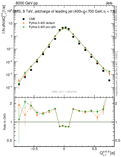 Plot of j.c.l in 8000 GeV pp collisions