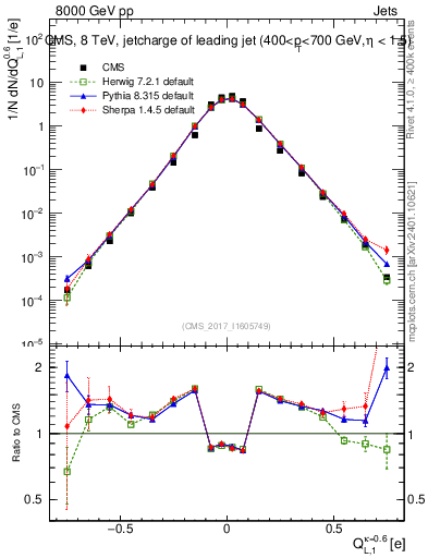 Plot of j.c.l in 8000 GeV pp collisions