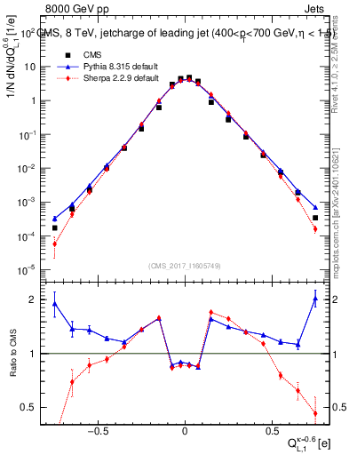 Plot of j.c.l in 8000 GeV pp collisions