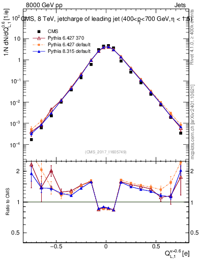 Plot of j.c.l in 8000 GeV pp collisions