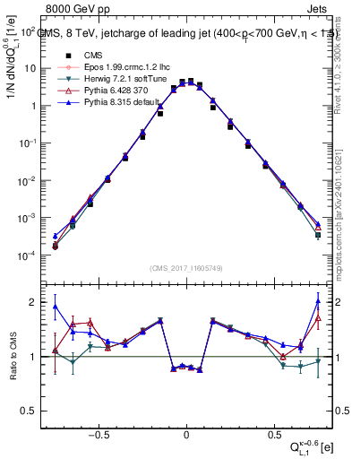 Plot of j.c.l in 8000 GeV pp collisions