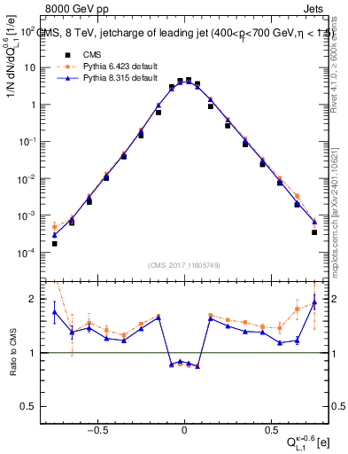 Plot of j.c.l in 8000 GeV pp collisions