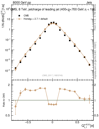 Plot of j.c.l in 8000 GeV pp collisions