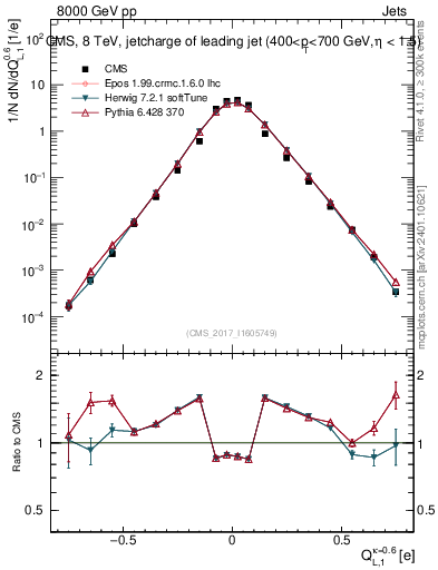 Plot of j.c.l in 8000 GeV pp collisions