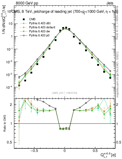 Plot of j.c.l in 8000 GeV pp collisions