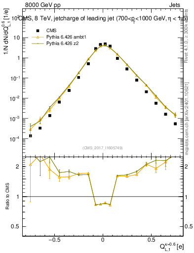 Plot of j.c.l in 8000 GeV pp collisions