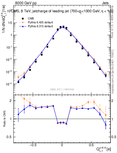 Plot of j.c.l in 8000 GeV pp collisions
