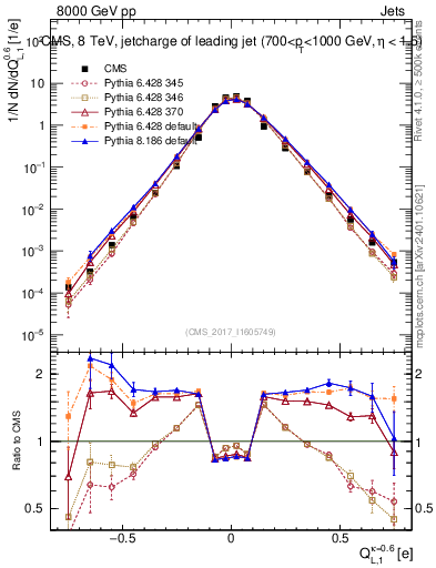 Plot of j.c.l in 8000 GeV pp collisions