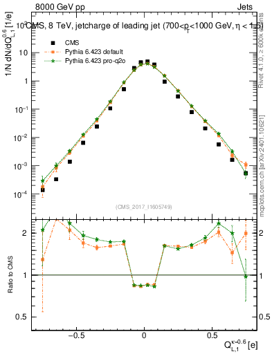 Plot of j.c.l in 8000 GeV pp collisions