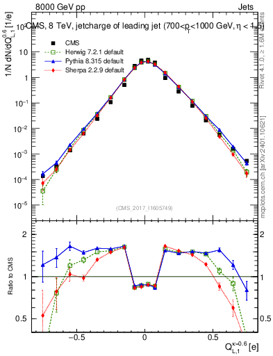 Plot of j.c.l in 8000 GeV pp collisions