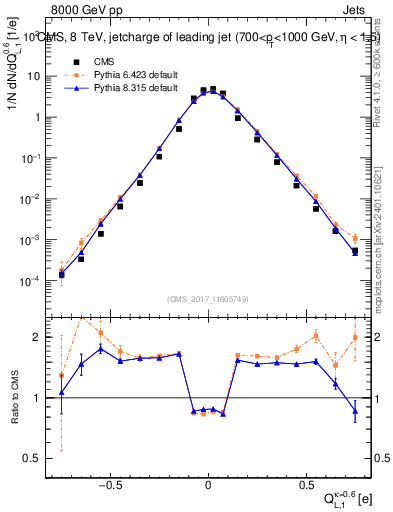 Plot of j.c.l in 8000 GeV pp collisions