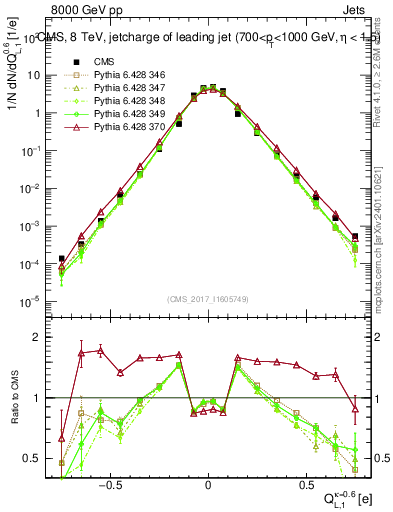 Plot of j.c.l in 8000 GeV pp collisions