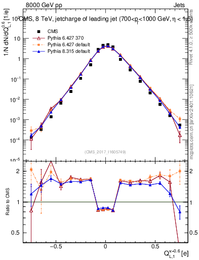 Plot of j.c.l in 8000 GeV pp collisions