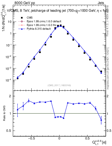 Plot of j.c.l in 8000 GeV pp collisions