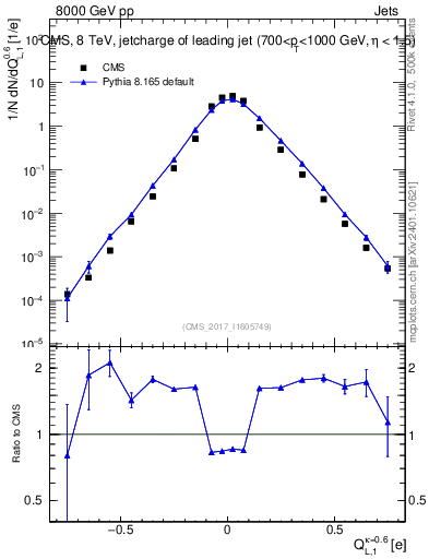 Plot of j.c.l in 8000 GeV pp collisions