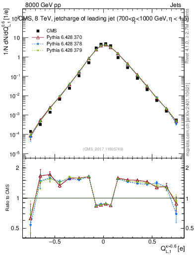 Plot of j.c.l in 8000 GeV pp collisions
