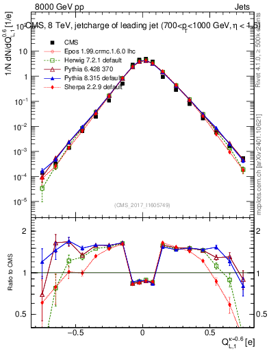 Plot of j.c.l in 8000 GeV pp collisions