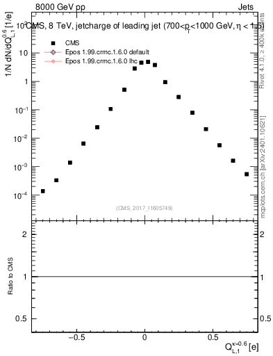 Plot of j.c.l in 8000 GeV pp collisions