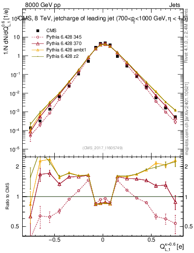 Plot of j.c.l in 8000 GeV pp collisions