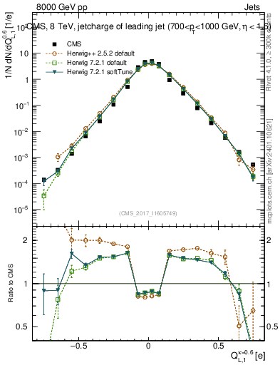 Plot of j.c.l in 8000 GeV pp collisions