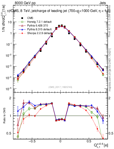 Plot of j.c.l in 8000 GeV pp collisions