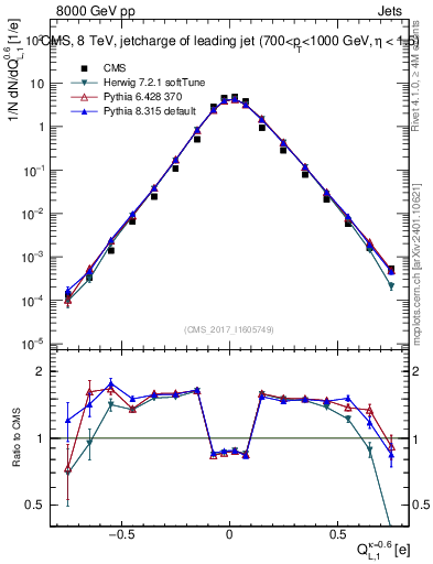 Plot of j.c.l in 8000 GeV pp collisions