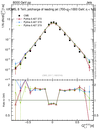 Plot of j.c.l in 8000 GeV pp collisions