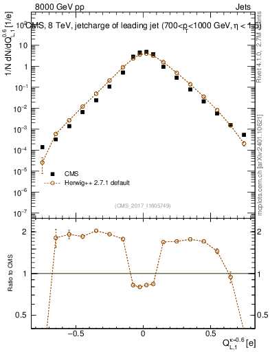 Plot of j.c.l in 8000 GeV pp collisions