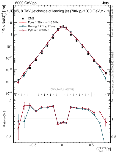 Plot of j.c.l in 8000 GeV pp collisions