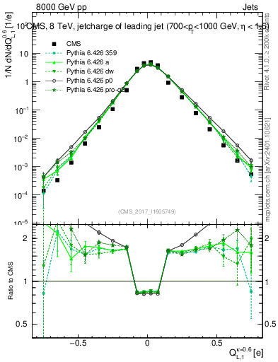 Plot of j.c.l in 8000 GeV pp collisions