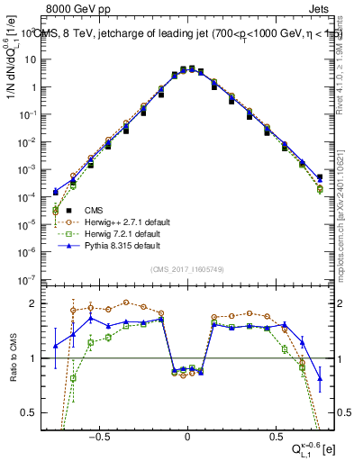 Plot of j.c.l in 8000 GeV pp collisions
