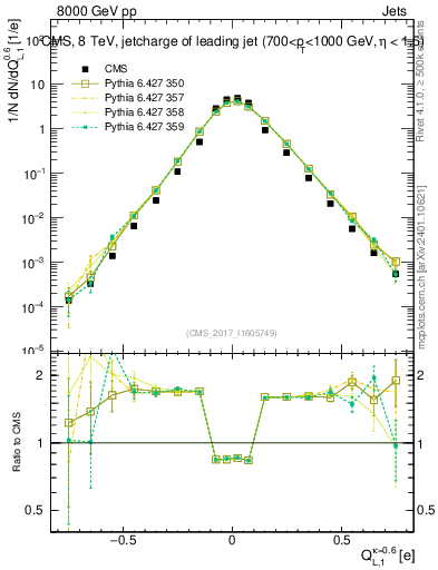 Plot of j.c.l in 8000 GeV pp collisions