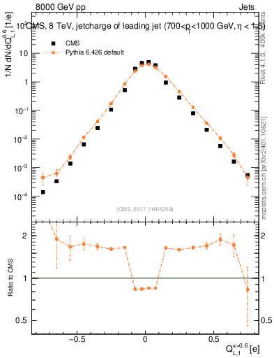 Plot of j.c.l in 8000 GeV pp collisions