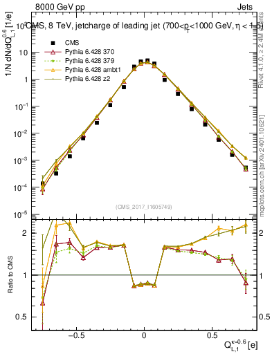 Plot of j.c.l in 8000 GeV pp collisions