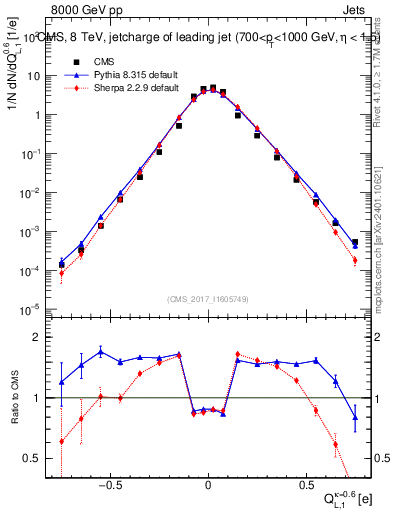 Plot of j.c.l in 8000 GeV pp collisions