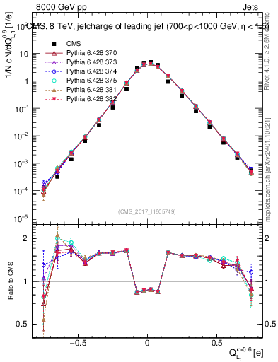Plot of j.c.l in 8000 GeV pp collisions
