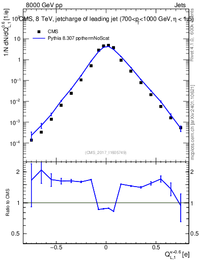 Plot of j.c.l in 8000 GeV pp collisions